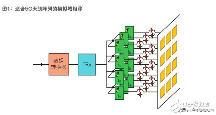 圖1：適合5G天線陣列的模擬域相移。(來(lái)源：AMPLEON)