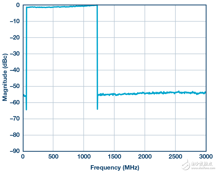 圖5. DOCSIS 3.1頻段內(nèi)的194 6 MHz 256 QAM信號（50 MHz至 1.2 GHz）。