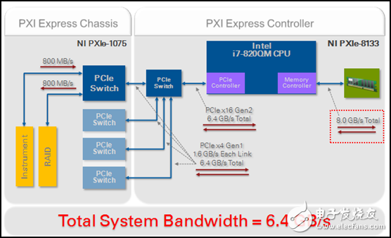 圖4.利用PCI Express Gen2，用戶可同時(shí)串流更大量的I/O通道，進(jìn)而構(gòu)建更大型、更復(fù)雜的數(shù)據(jù)記錄/回放應(yīng)用。