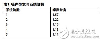 噪聲在高速轉(zhuǎn)換器信號鏈中的考慮因素