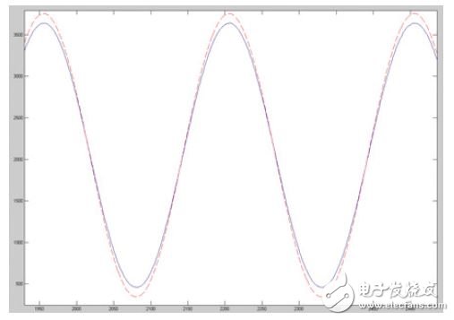 圖5. 時域原始數(shù)據(jù)的MATLAB重構(gòu)