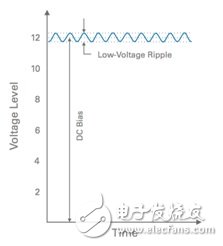 圖5. 輸入信號(hào)用于分析線性穩(wěn)壓器的PSRR（線性穩(wěn)壓器的電壓由一個(gè)直流偏壓疊加一個(gè)低電壓AC紋波組成）。