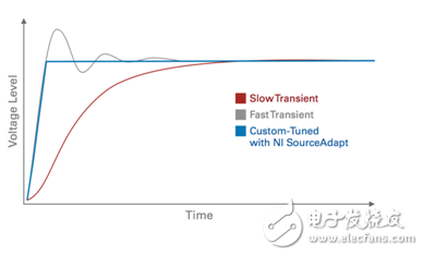圖11. NI SourceAdapt可通過數(shù)字調(diào)諧SMU電源的響應(yīng)速率最大化穩(wěn)定性、減小瞬變以及縮短測試時間。