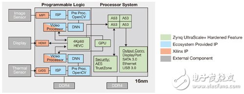 圖2　Zynq UltraScale+ MPSoC可連結至多個傳感器。