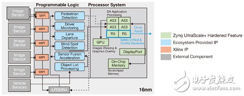 圖1　運用Zynq UltraScale+ MPSoC的ADAS系統(tǒng)，可發(fā)揮與任何傳感器接口的所有形式鏈接功能。