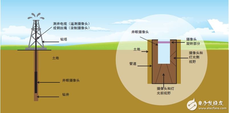 圖 1 - 工作溫度高于裝置的額定最大溫度的油井內(nèi)工作高溫?cái)z像頭設(shè)計(jì)（如左圖所示）該攝像頭的特寫見圖右。