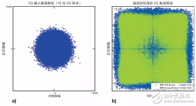 圖 2：20 MHz E-UTRA DL 通道參考輸入幀的 IQ 數(shù)值群組 (a)，以及壓縮后 IQ 數(shù)據(jù) (b) 經(jīng)擴展用以說明每個數(shù)值群組的有效數(shù)值范圍使用情況