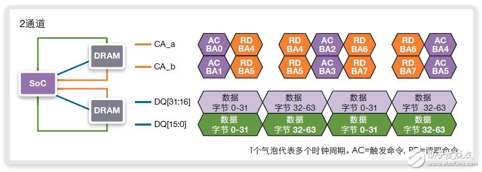 圖14：在BL16和800MHz/DDR1600上使用至循環(huán)地址的連續(xù)64字節(jié)讀取、獨立使用命令地址的雙通道實施