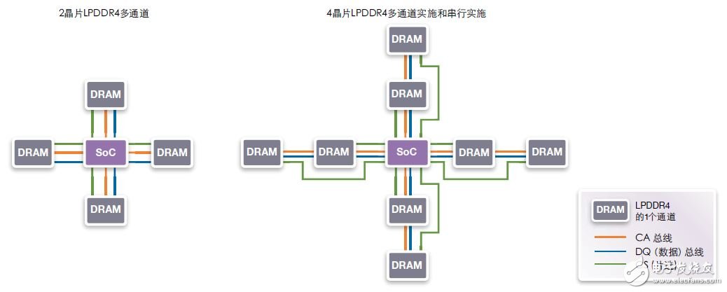 圖11：雙裸片和4裸片實施。4裸片LPDDR4多通道和串行實施增加了DRAM容量。該解決方案與2裸片封裝包兼容