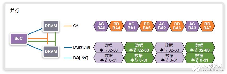 圖13：在BL16和800MHz/DDR1600上使用至旋轉地址的連續(xù)64字節(jié)讀取的并行實施