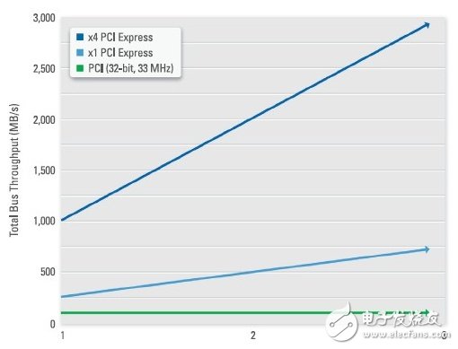 圖3.PCI Express實(shí)現(xiàn)了專用帶寬而非共享式數(shù)據(jù)傳輸，進(jìn)而顯著提高采集和傳輸?shù)接脖P(pán)的數(shù)據(jù)數(shù)量