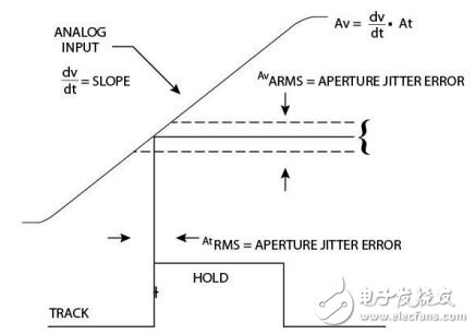 圖5. 時(shí)鐘誤差變成信號(hào)誤差的方式