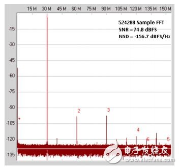 圖2 (b). 相同的轉(zhuǎn)換器、相同的性能——改變FFT大小也會(huì)改變頻譜曲線中噪底的出現(xiàn)情況；頂部曲線的采樣大小為8192，底部曲線的采樣大小為524,288；注意，兩條曲線的SNRFS約為74.8 dB