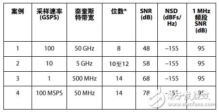 表2. SNR 幾種極為不同的轉(zhuǎn)換器均在1 MHz帶寬內(nèi)提供95 dB SNR；SNR的計(jì)算假定為白噪底(無雜散影響)。