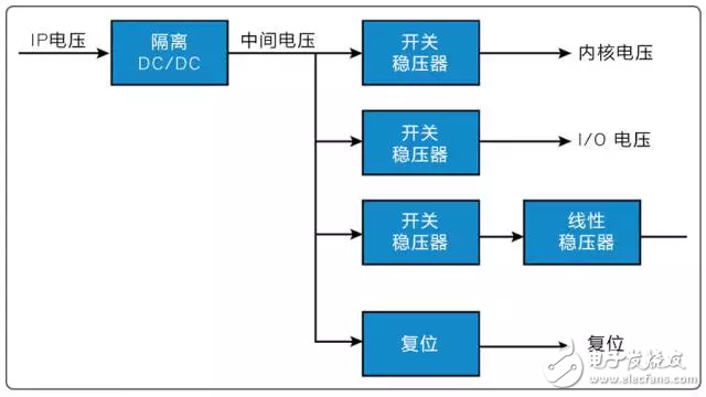 圖 2：在本電源架構(gòu)示例中，模塊的輸出軌需要二級穩(wěn)壓。