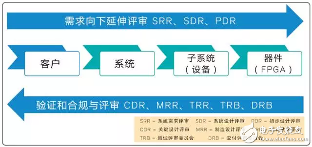 圖 1：在開發(fā)工作中，需求從較高層次的規(guī)范向下延伸并且可跟蹤