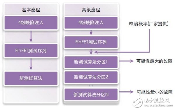 FinFET存儲(chǔ)器的設(shè)計(jì)、測(cè)試 和修復(fù)方法
