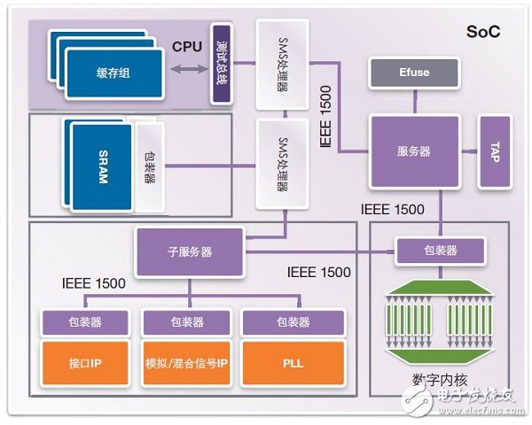 FinFET存儲器的設(shè)計、測試 和修復(fù)方法