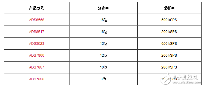 逐次逼近寄存器型模數轉換器輸入的注意事項