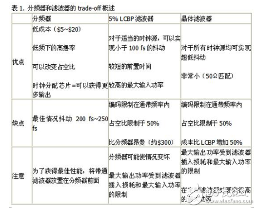 模數(shù)轉(zhuǎn)換器時鐘優(yōu)化：測試工程觀點