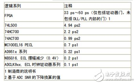 模數(shù)轉(zhuǎn)換器時鐘優(yōu)化：測試工程觀點