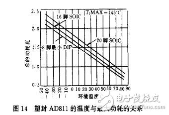 使用AD811視頻運(yùn)放器的注意事項(xiàng)