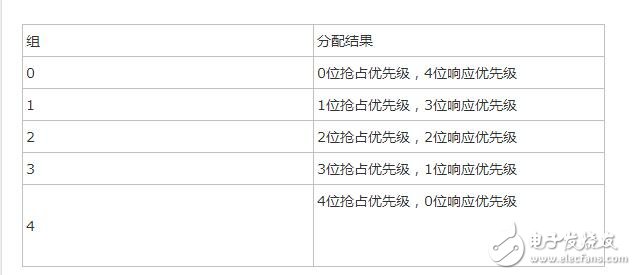 stm32中斷嵌套實(shí)例分析