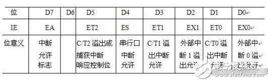 單片機ie是什么?怎么用?