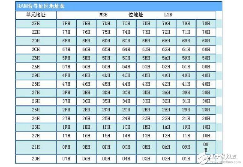 51單片機(jī)中的數(shù)據(jù)類型解析
