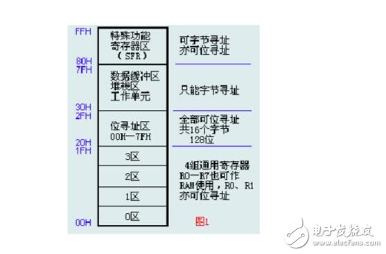 51單片機(jī)中的數(shù)據(jù)類型解析