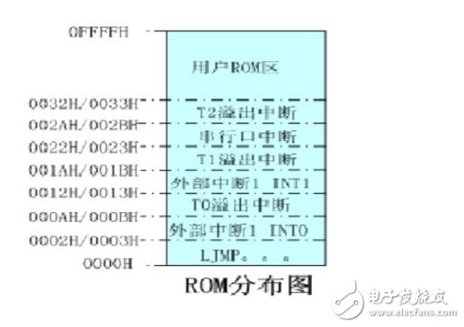 51單片機(jī)中的數(shù)據(jù)類型解析