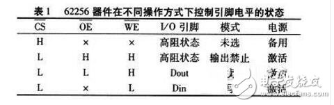 單片機(jī)外部存儲(chǔ)器擴(kuò)展問題及設(shè)計(jì)技巧