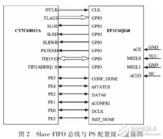 一種同步Slave FIFO模式的USB數(shù)據(jù)傳輸設(shè)計