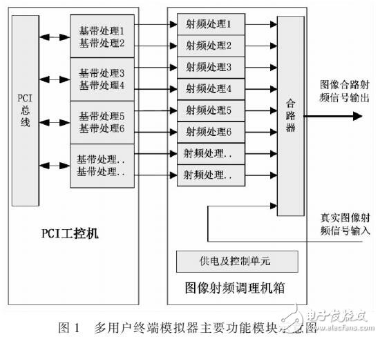 基于PXI總線的半實物仿真系統(tǒng)