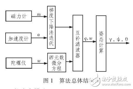 基于梯度下降法和互補(bǔ)濾波的航向姿態(tài)參考系統(tǒng)