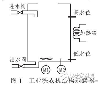 基于FX2N-32MR的PLC工業(yè)洗衣機控制系統(tǒng)