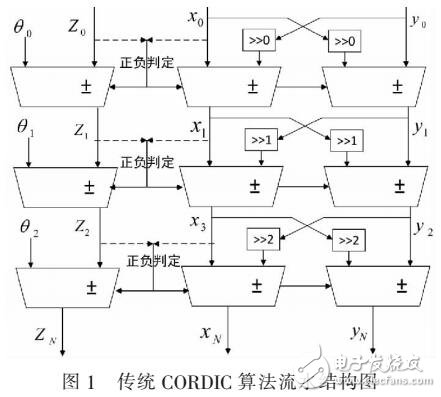 高速低功耗CORDIC算法的研究與實(shí)現(xiàn)