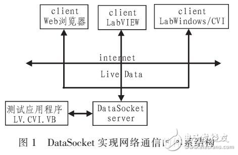 基于LabVIEW的實(shí)時(shí)語音通信技術(shù)實(shí)現(xiàn)