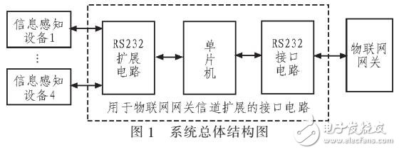 基于RS232實(shí)現(xiàn)物聯(lián)網(wǎng)網(wǎng)關(guān)通信信道擴(kuò)展