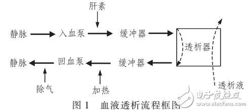雙針血液透析機(jī)的設(shè)計(jì)