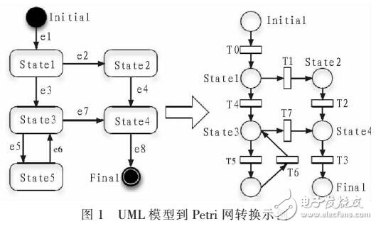 基于UML建模的軟件測試系統(tǒng)設(shè)計