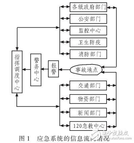 電子應(yīng)急系統(tǒng)中保密通信設(shè)計(jì)