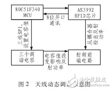 RFID系統(tǒng)中的天線調諧設計研究
