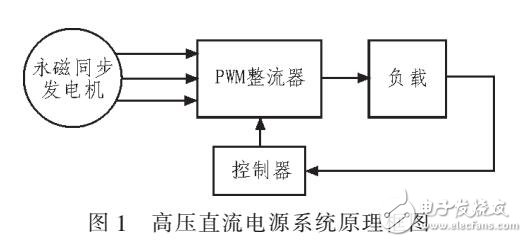 飛機(jī)高壓直流電源系統(tǒng)的設(shè)計(jì)與仿真