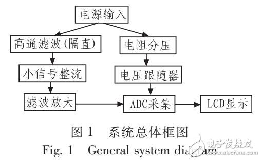 電源紋波測量系統(tǒng)設計與試驗