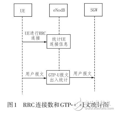 一種LTE系統(tǒng)內(nèi)休眠小區(qū)的檢測與恢復(fù)方案