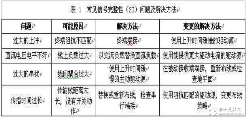 信號(hào)完整性簡(jiǎn)介及protel信號(hào)完整性設(shè)計(jì)指南