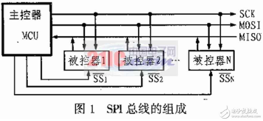 SPI總線的組成及其在51單片機系統(tǒng)中的實例分析