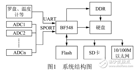 基于Linux的水聲信號(hào)采集存儲(chǔ)系統(tǒng)的設(shè)計(jì)