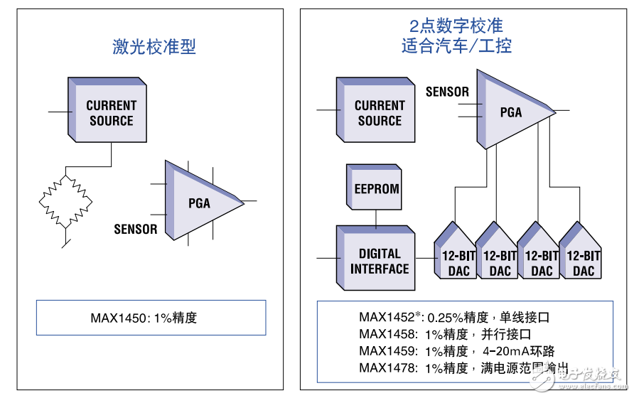 智能信號調(diào)理方案及信號調(diào)理器的設(shè)計(jì)